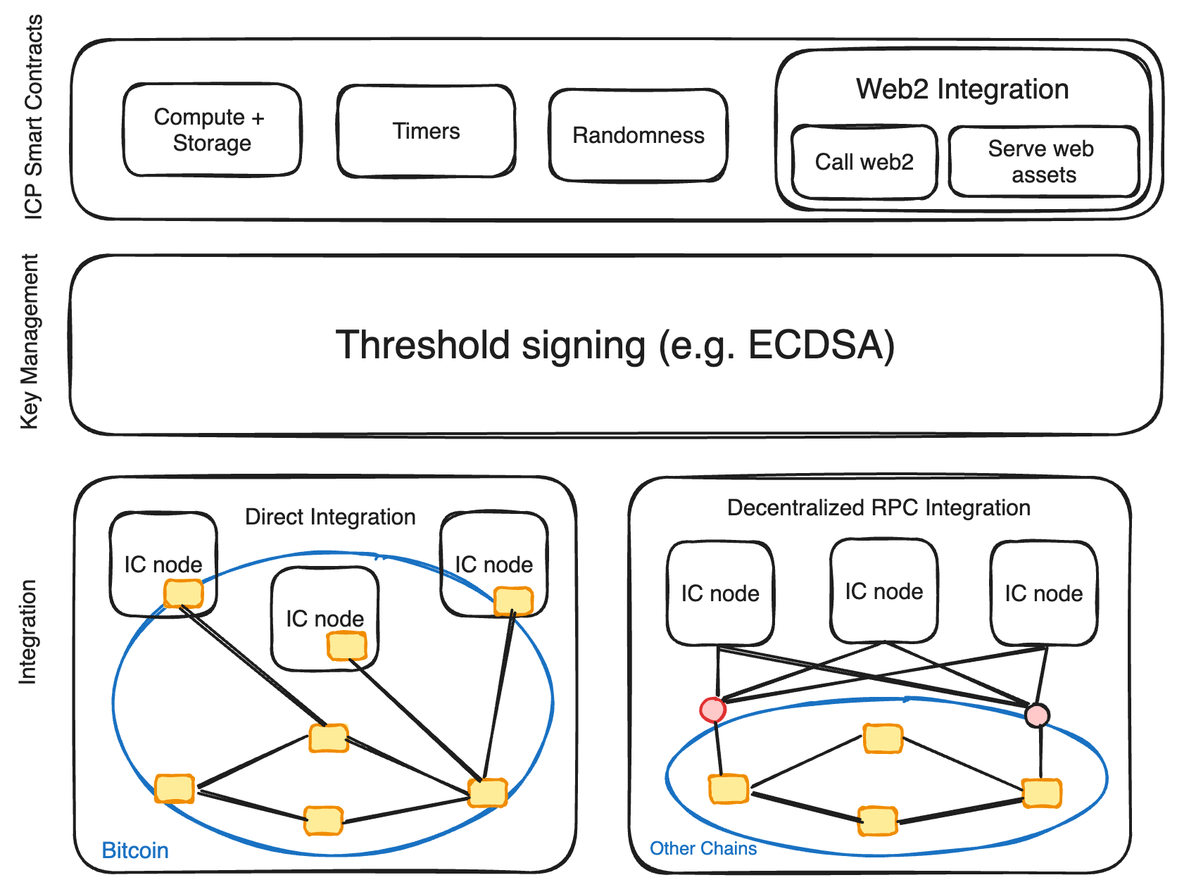 Chain fusion overview